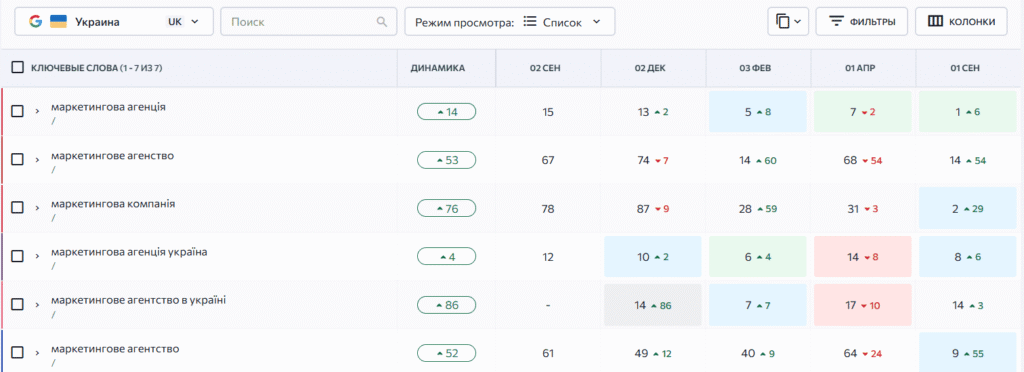 Графік позицій у Google