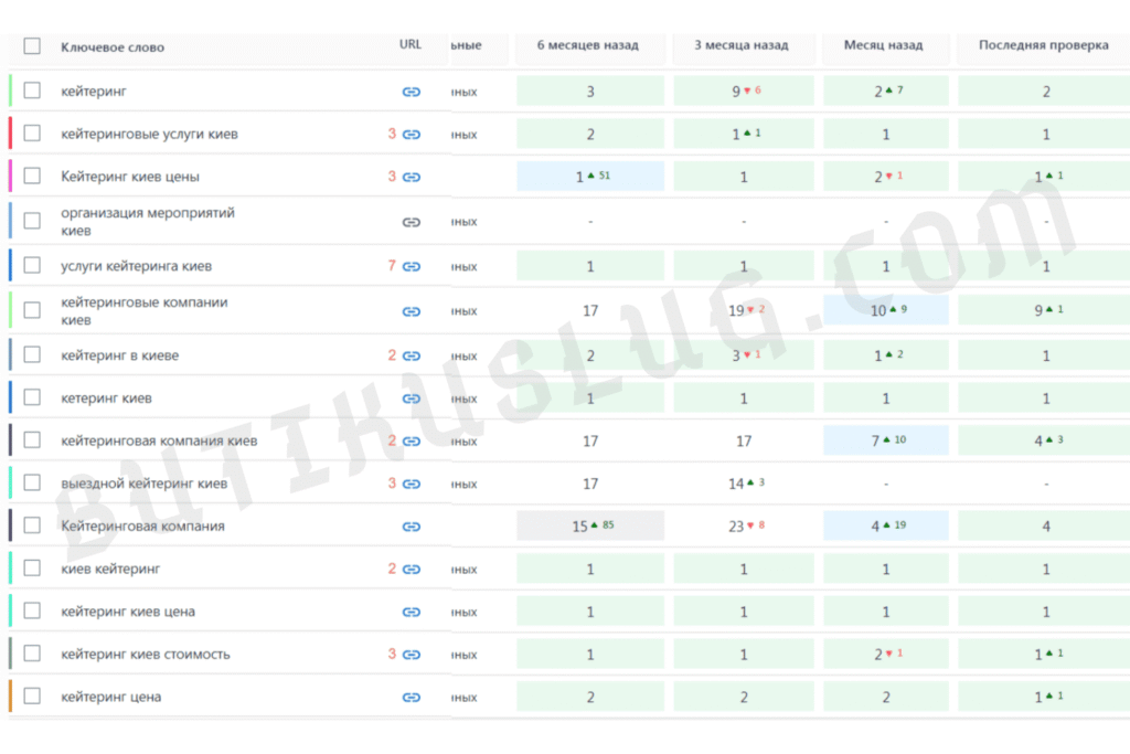 SEO просування кейтерингової компанії у пошуку