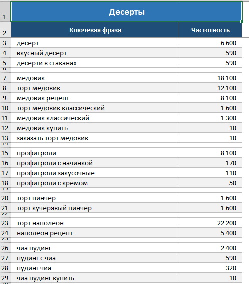 SEO для кейтерингової компанії